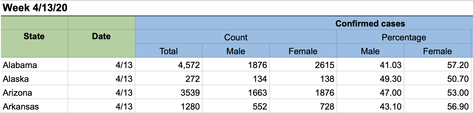 US Gender/Sex COVID-19 Data Tables