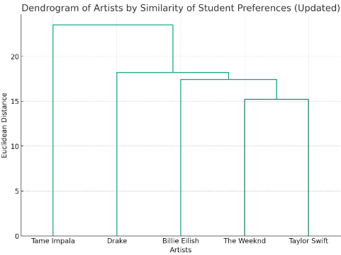 artist dendrogram