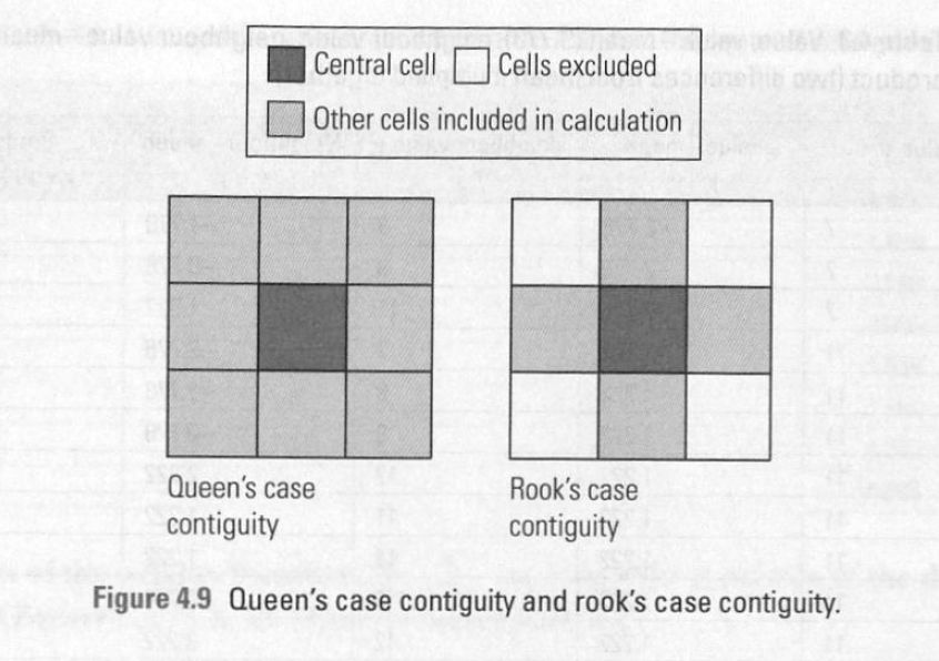 weights matrices