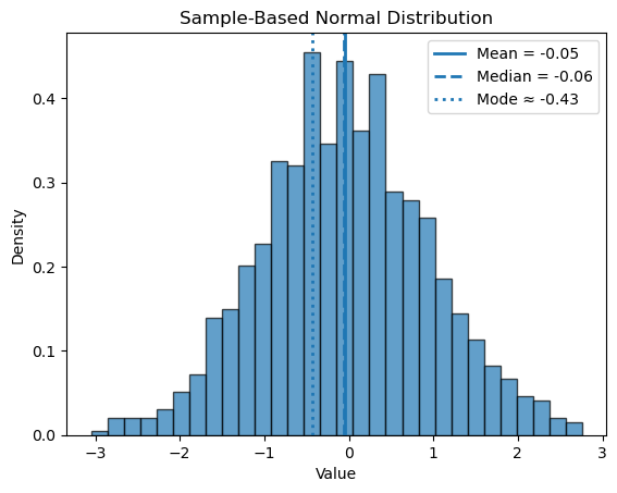 nomal distribution