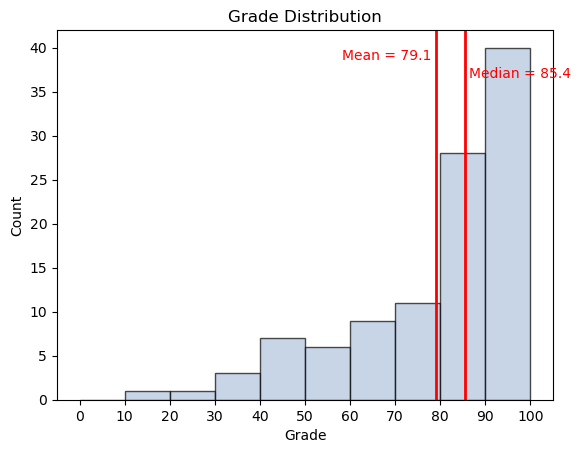 Grades histogram