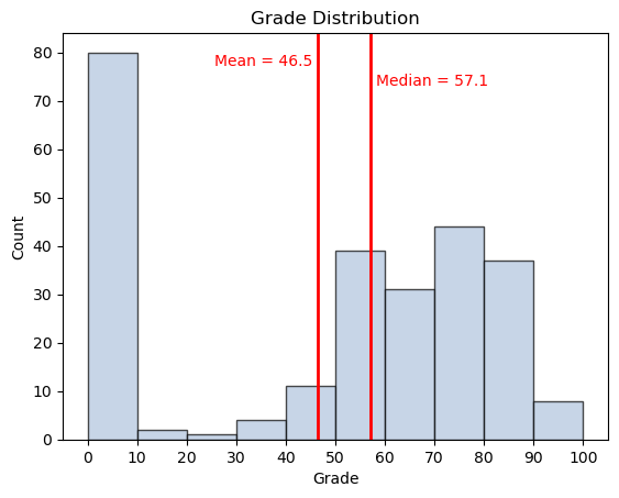 Grades with zeros